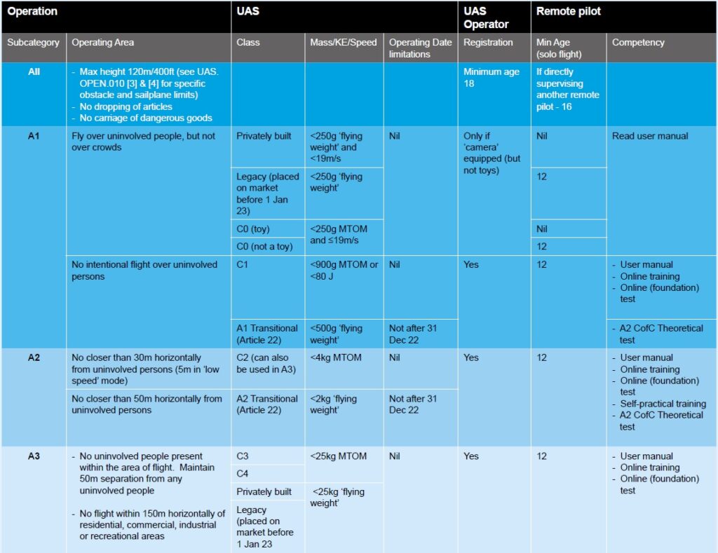 caa drone laws 2021